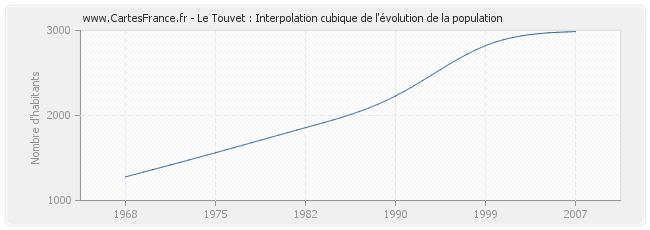 Le Touvet : Interpolation cubique de l'évolution de la population